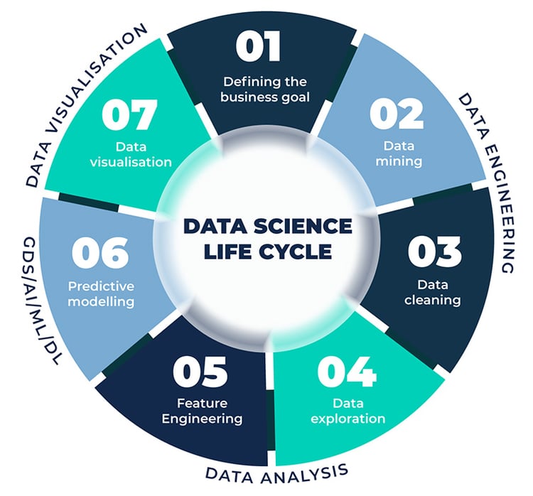 Data Science Lifecycle UK