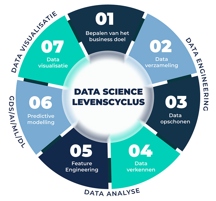 Data Science Lifecycle